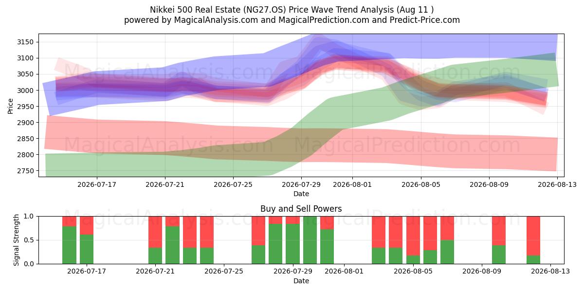  املاک و مستغلات Nikkei 500 (NG27.OS) Support and Resistance area (10 Aug) 