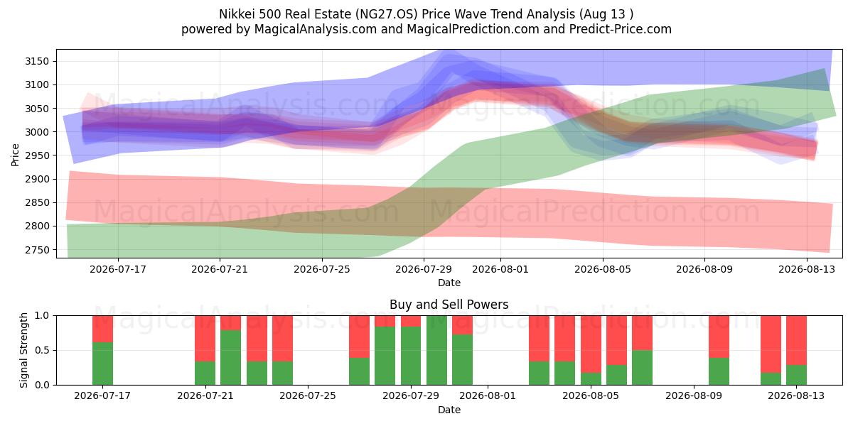  Nikkei 500 Immobilier (NG27.OS) Support and Resistance area (12 Aug) 
