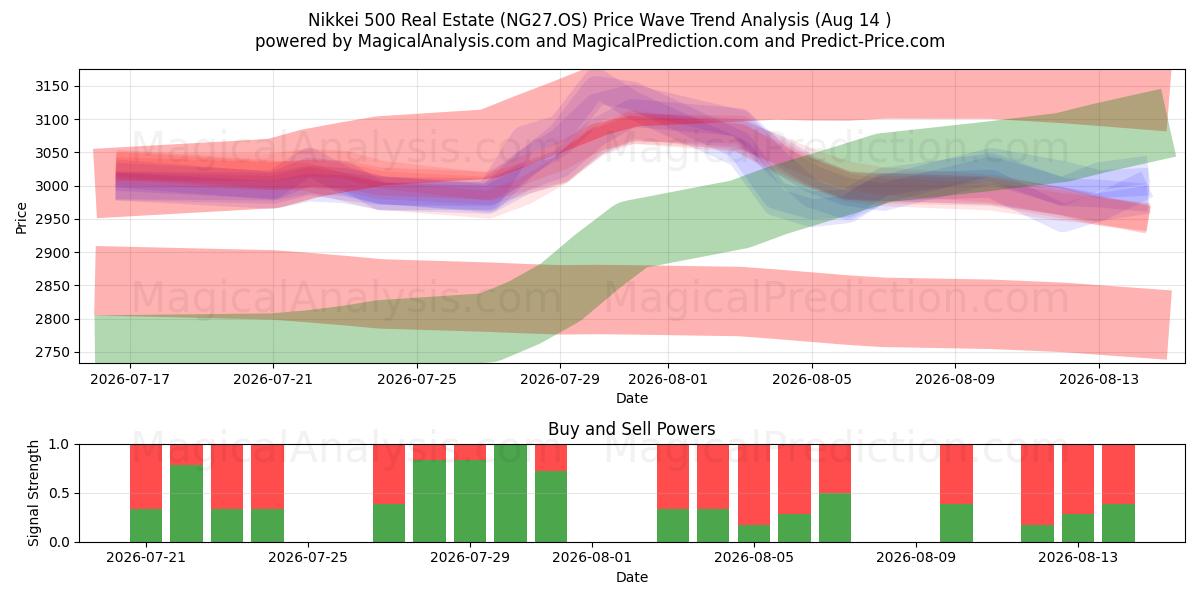  Nikkei 500 onroerend goed (NG27.OS) Support and Resistance area (13 Aug) 
