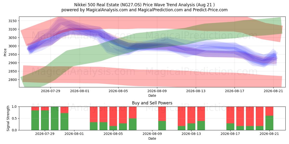  مؤشر نيكاي 500 العقاري (NG27.OS) Support and Resistance area (19 Aug) 