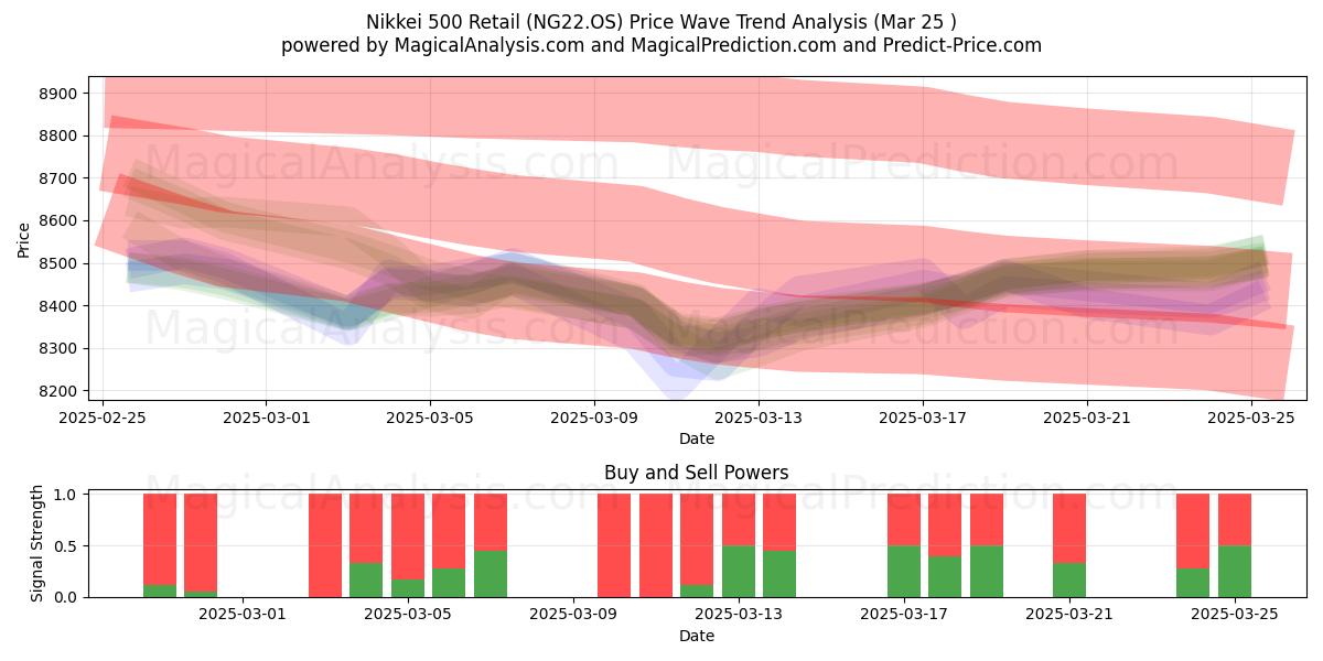  Nikkei 500 Commerce de détail (NG22.OS) Support and Resistance area (25 Mar) 