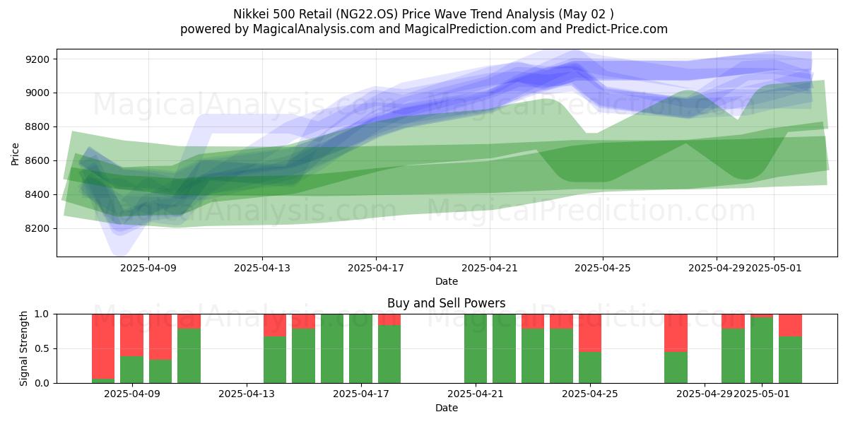  Nikkei 500 al dettaglio (NG22.OS) Support and Resistance area (02 May) 