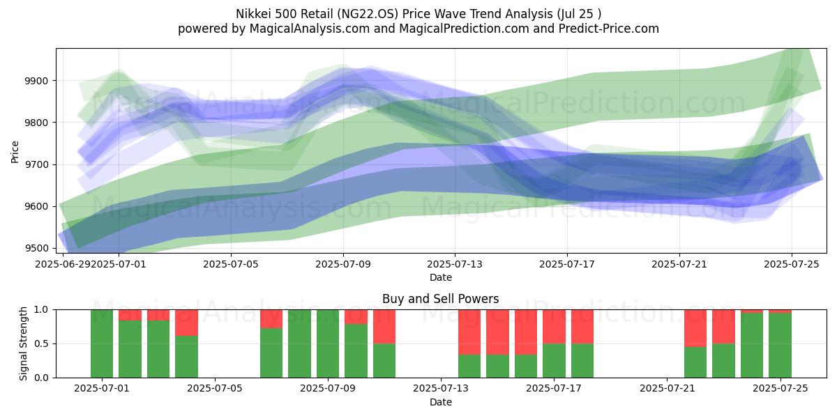  Nikkei 500 Retail (NG22.OS) Support and Resistance area (24 Jul) 