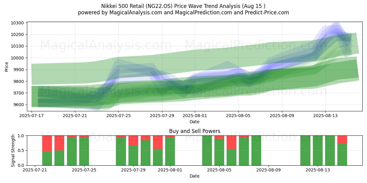  Nikkei 500 Retail (NG22.OS) Support and Resistance area (14 Aug) 