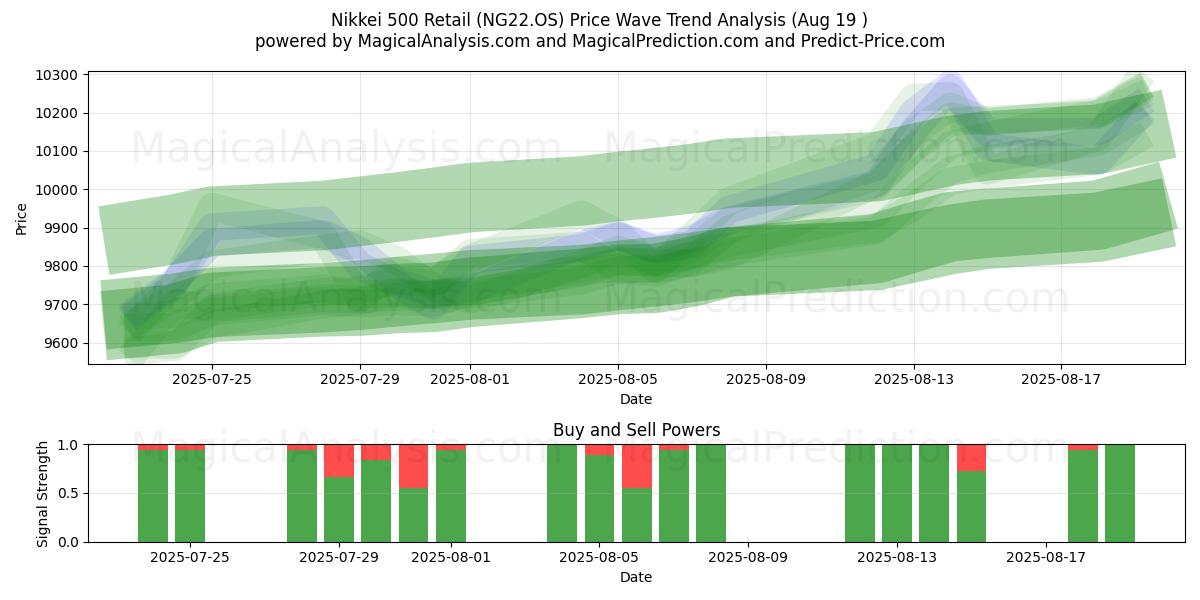  日经 500 零售指数 (NG22.OS) Support and Resistance area (18 Aug) 
