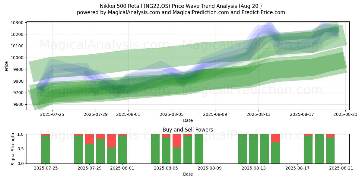  Nikkei 500 detaljhandel (NG22.OS) Support and Resistance area (19 Aug) 