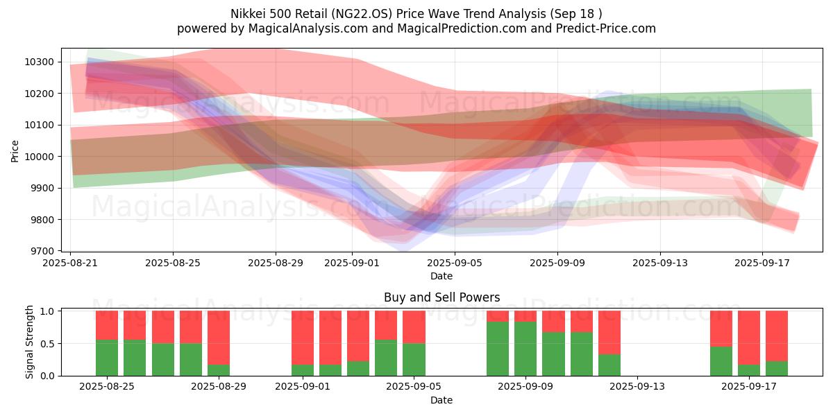  Nikkei 500 Retail (NG22.OS) Support and Resistance area (17 Sep) 