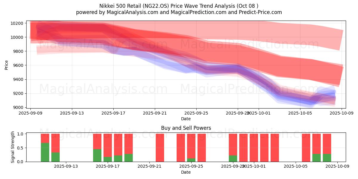  Nikkei 500 Retail (NG22.OS) Support and Resistance area (07 Oct) 