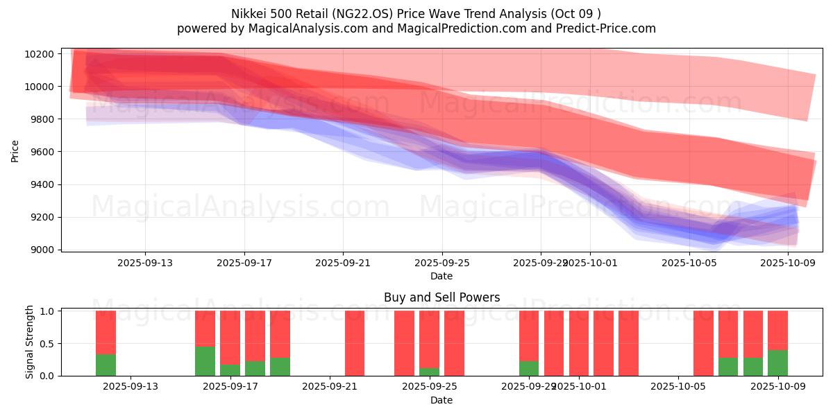  Nikkei 500 Einzelhandel (NG22.OS) Support and Resistance area (08 Oct) 