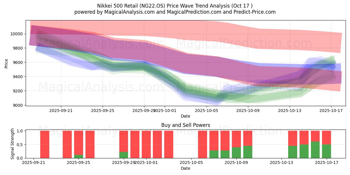 Nikkei 500 Retail (NG22.OS) Support and Resistance area (16 Oct) Nikkei 500 Retail (NG22.OS) Support and Resistance area (16 Oct)