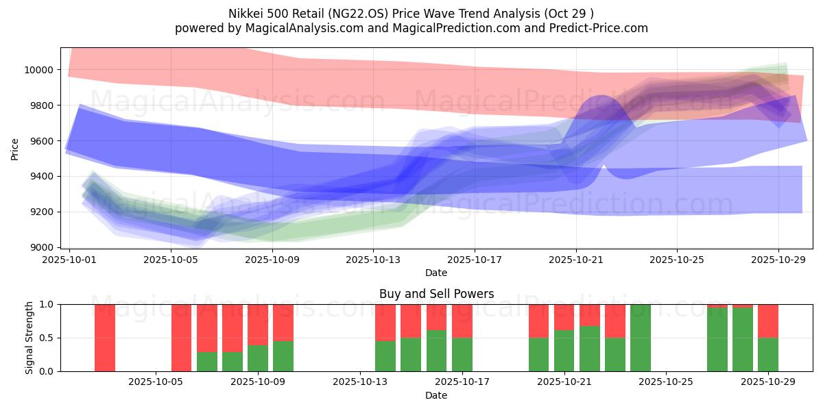 निक्केई 500 रिटेल (NG22.OS) Support and Resistance area (28 Oct)   निक्केई 500 रिटेल (NG22.OS) Support and Resistance area (28 Oct)