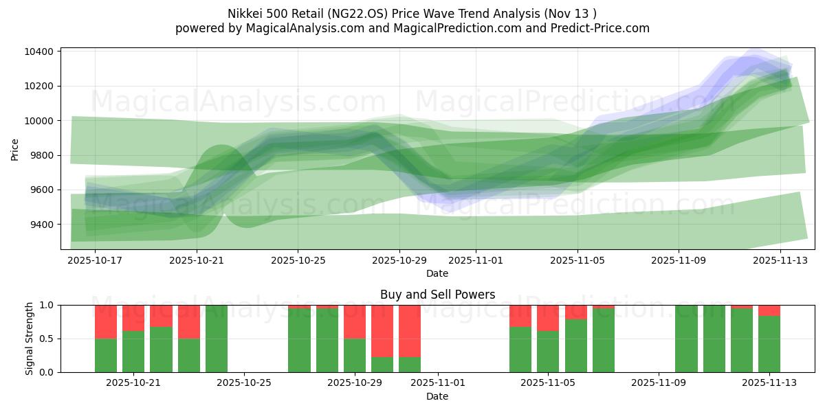  Nikkei 500 Retail (NG22.OS) Support and Resistance area (12 Nov) 