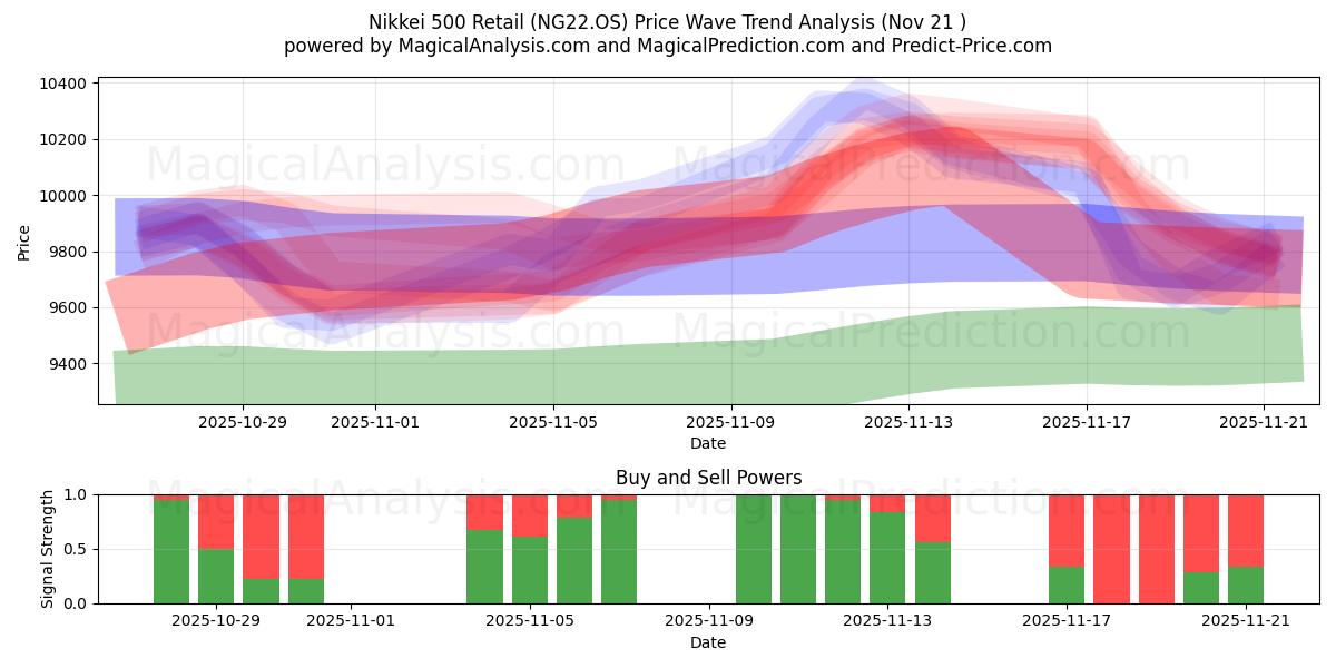  Nikkei 500 Retail (NG22.OS) Support and Resistance area (20 Nov) 