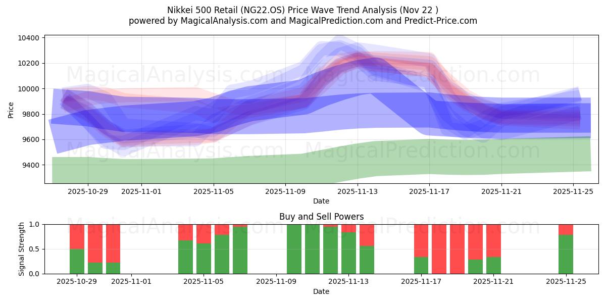  Nikkei 500 Retail (NG22.OS) Support and Resistance area (21 Nov) 