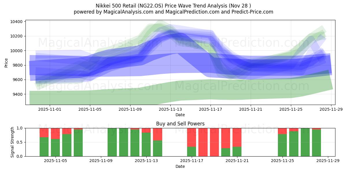  Nikkei 500 Retail (NG22.OS) Support and Resistance area (27 Nov) 