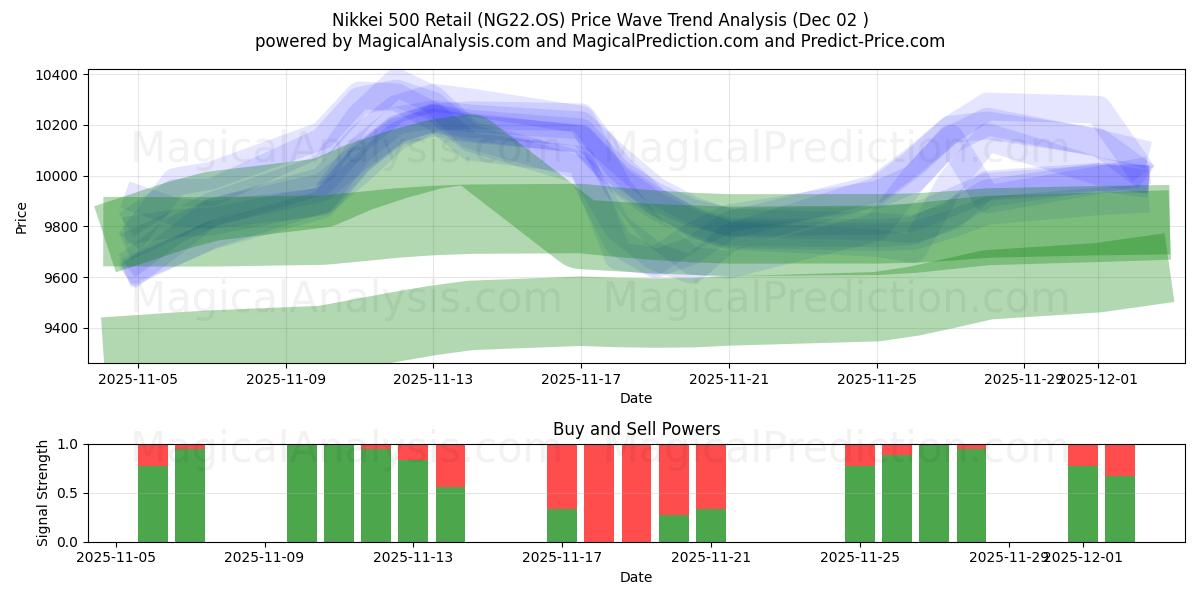  Nikkei 500 Retail (NG22.OS) Support and Resistance area (01 Dec) 