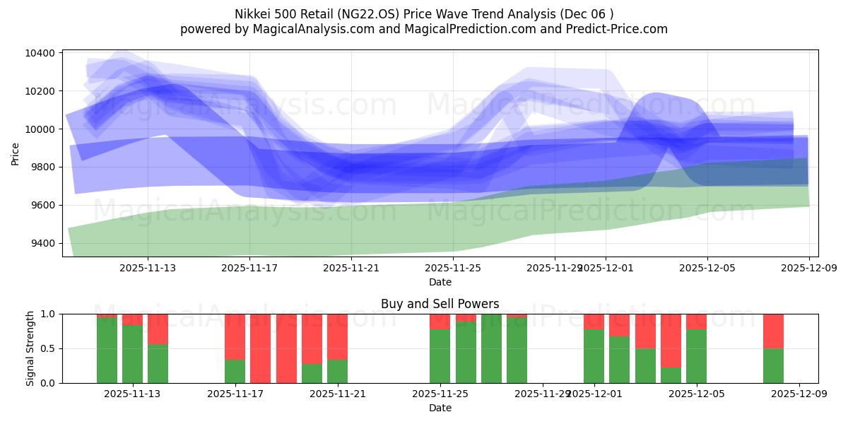  निक्केई 500 रिटेल (NG22.OS) Support and Resistance area (05 Dec) 