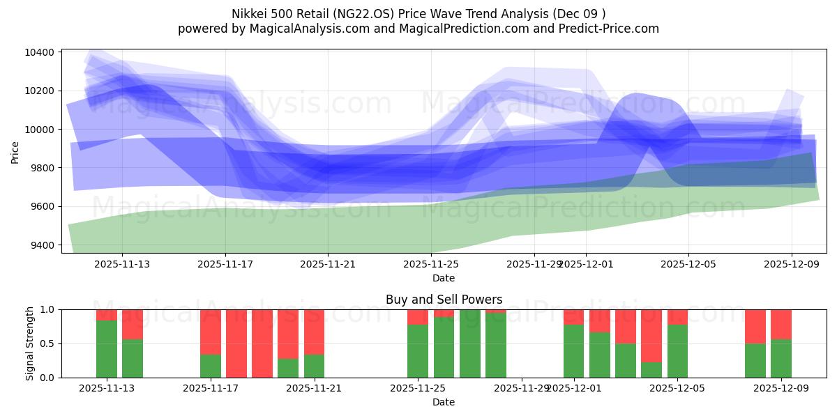  Nikkei 500 Varejo (NG22.OS) Support and Resistance area (08 Dec) 