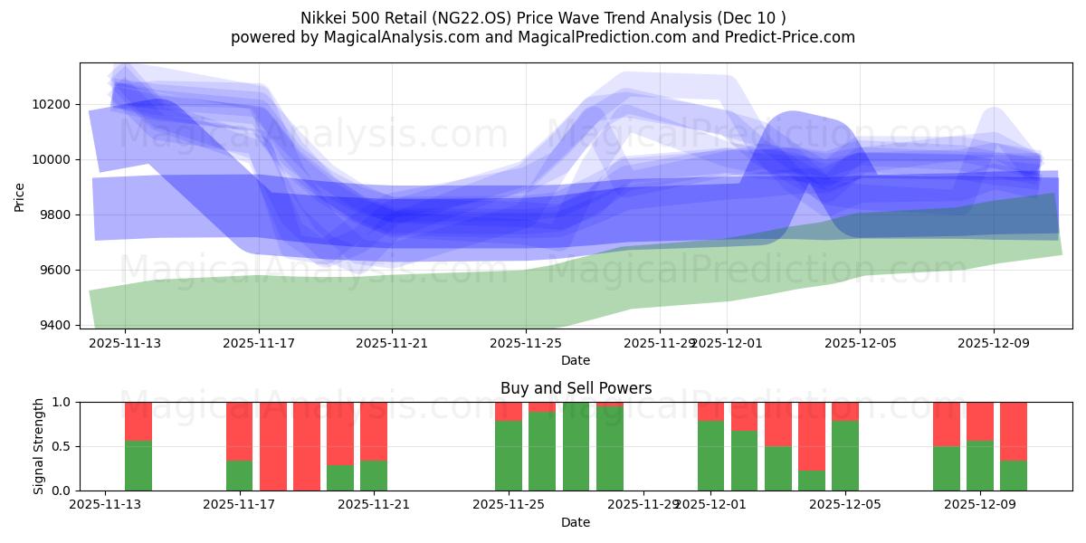 Никкей 500 Розничная торговля (NG22.OS) Support and Resistance area (09 Dec) 