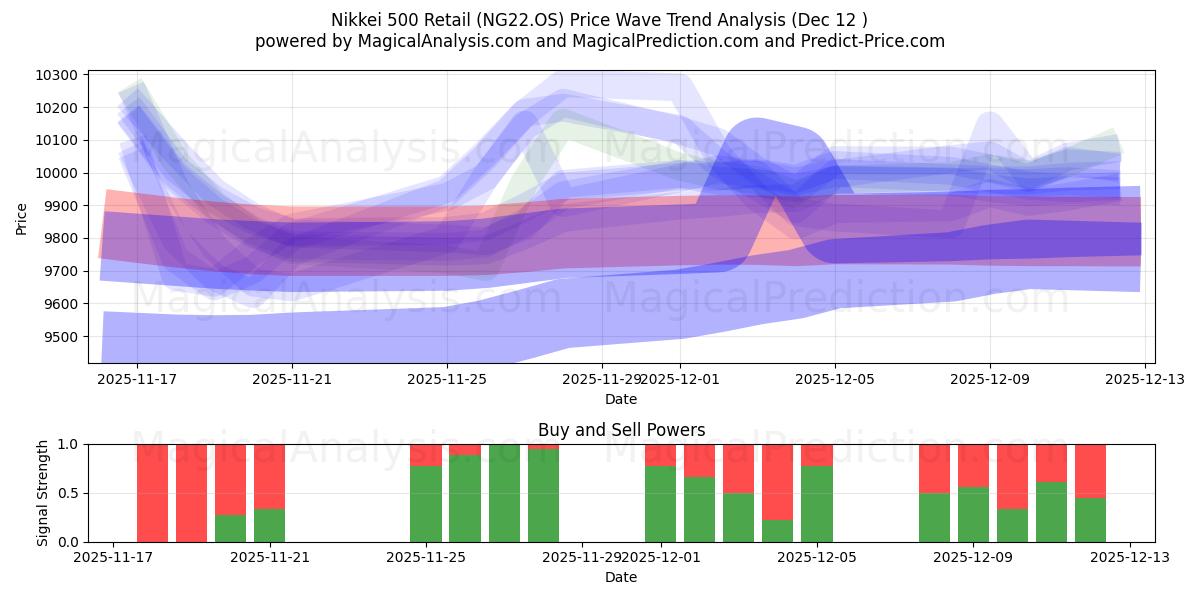  مؤشر نيكاي 500 للبيع بالتجزئة (NG22.OS) Support and Resistance area (10 Dec) 