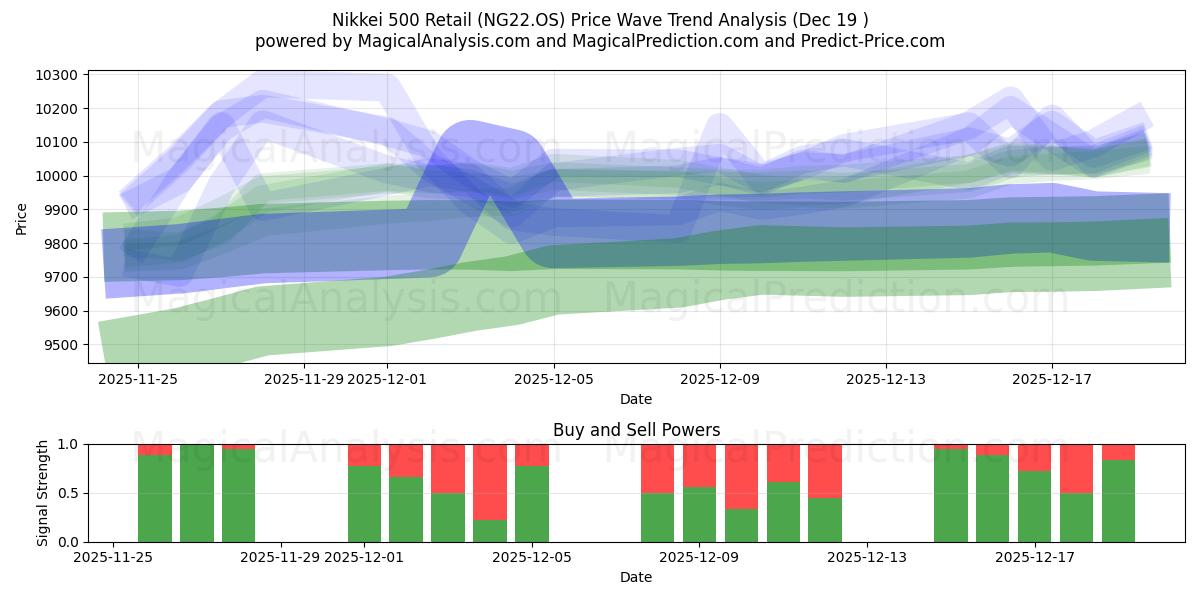  Nikkei 500 Retail (NG22.OS) Support and Resistance area (17 Dec) 