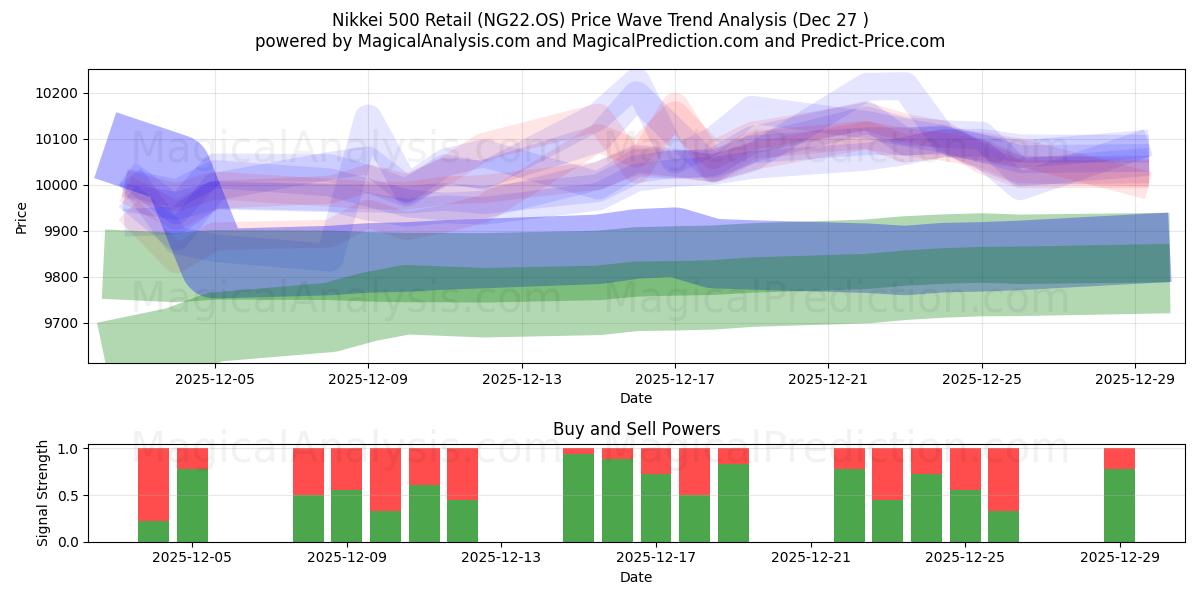  Nikkei 500 Retail (NG22.OS) Support and Resistance area (26 Dec) 