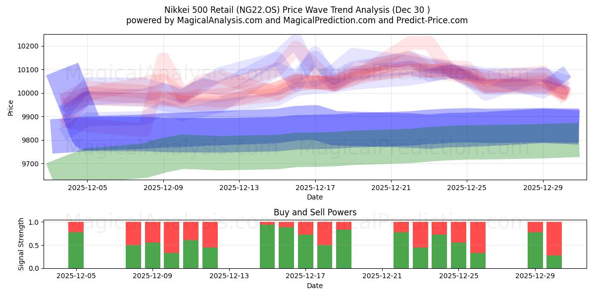  Nikkei 500 Perakende (NG22.OS) Support and Resistance area (29 Dec) 