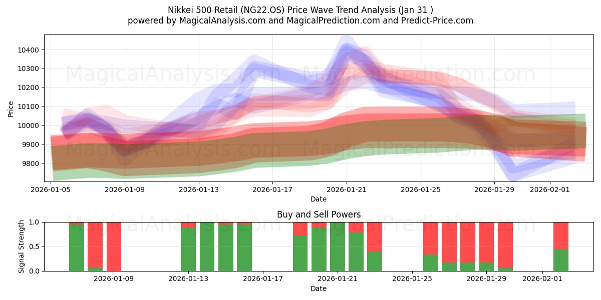  Nikkei 500 Retail (NG22.OS) Support and Resistance area (30 Jan) 