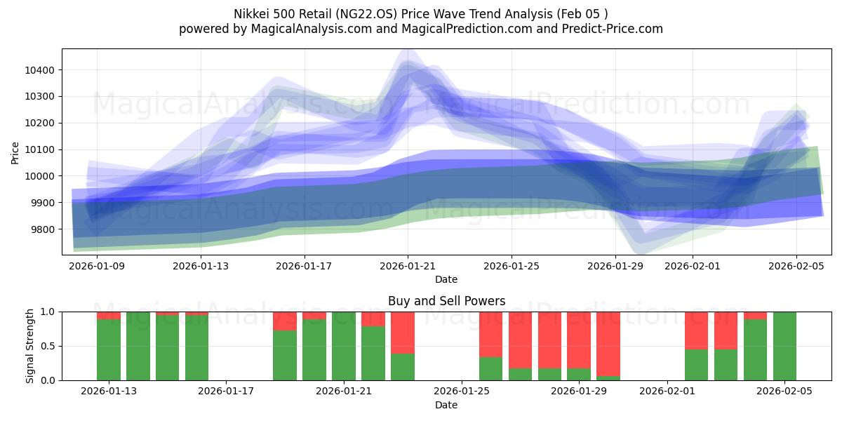  Nikkei 500 Retail (NG22.OS) Support and Resistance area (04 Feb) 
