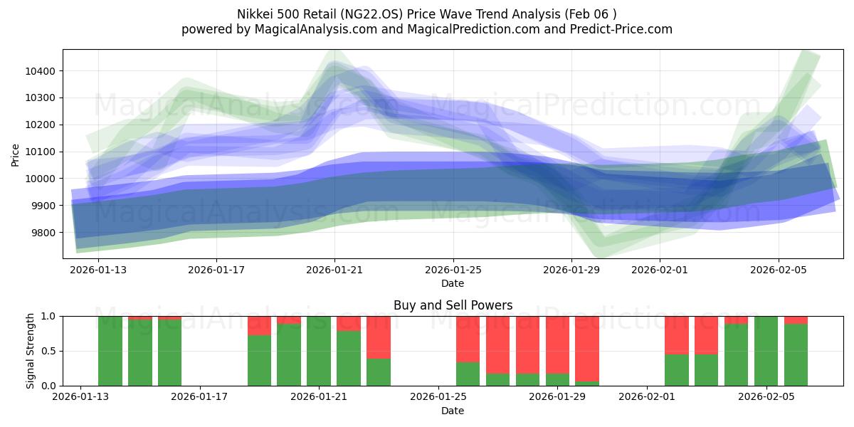  Nikkei 500 Retail (NG22.OS) Support and Resistance area (05 Feb) 