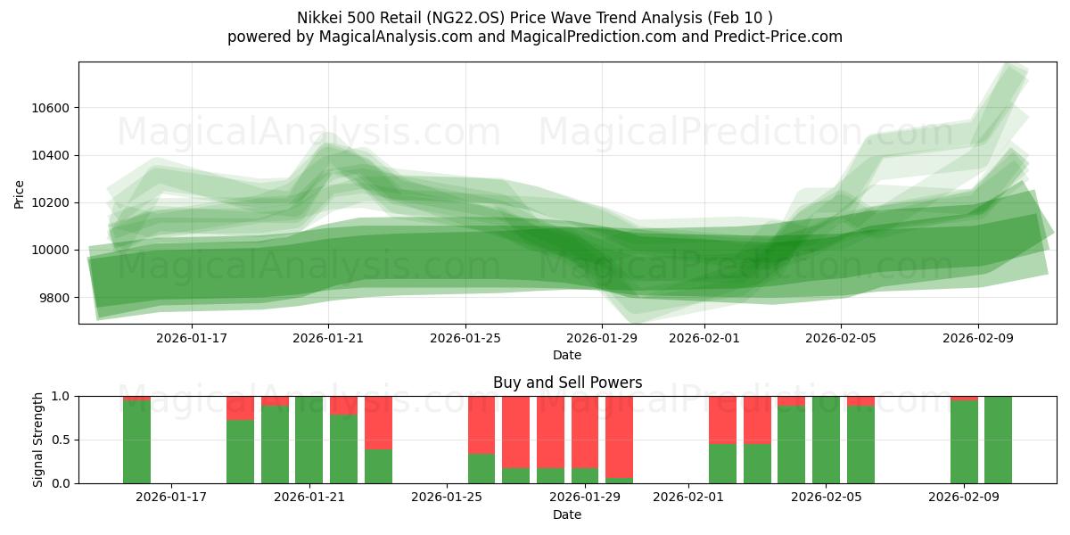  Nikkei 500 Retail (NG22.OS) Support and Resistance area (09 Feb) 