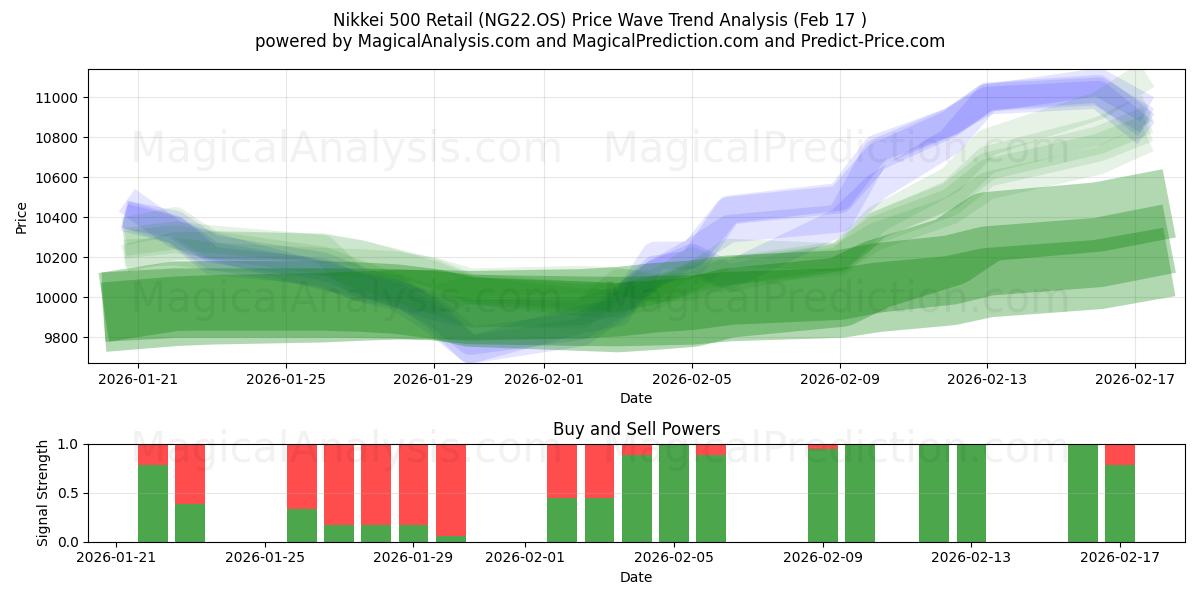  Nikkei 500 Retail (NG22.OS) Support and Resistance area (16 Feb) 