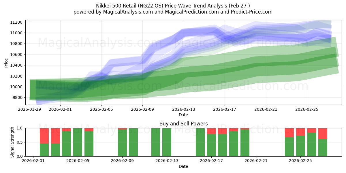  Nikkei 500 خرده فروشی (NG22.OS) Support and Resistance area (26 Feb) 