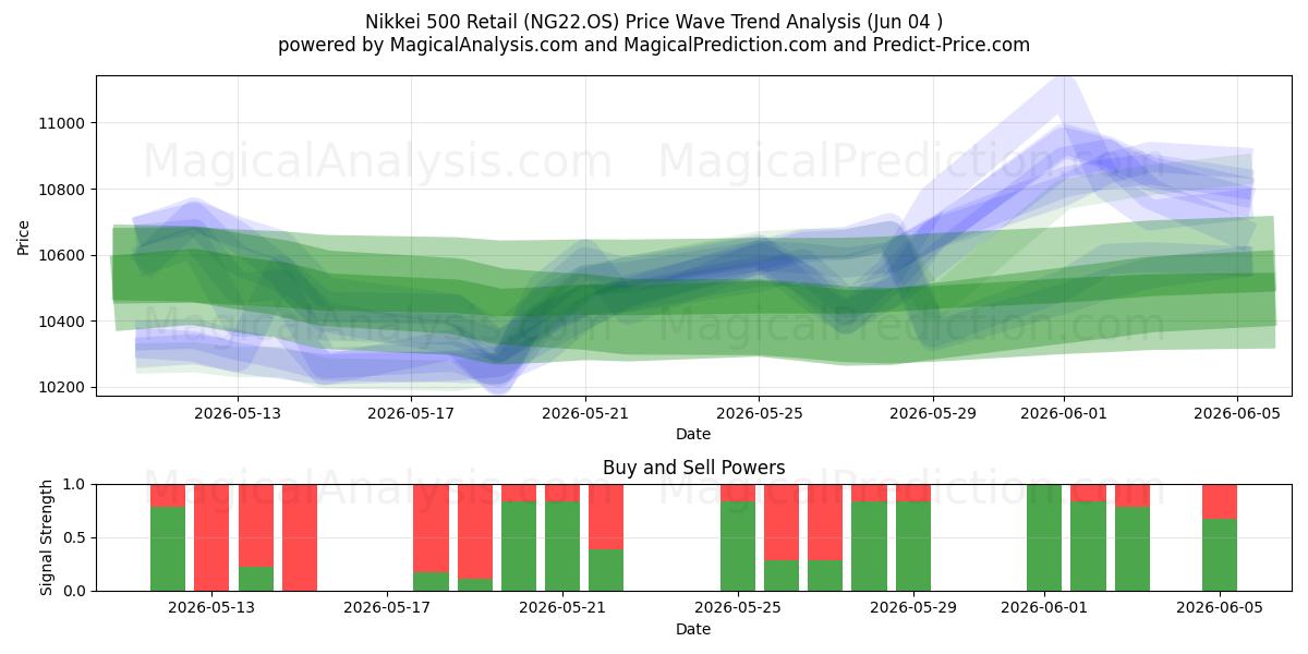  Nikkei 500 al por menor (NG22.OS) Support and Resistance area (03 Jun) 