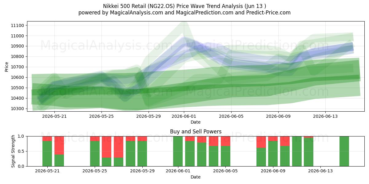  Nikkei 500 al dettaglio (NG22.OS) Support and Resistance area (09 Jun) 