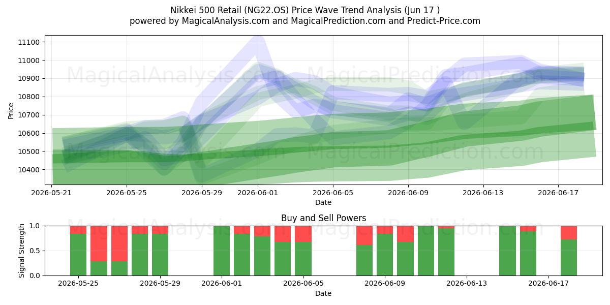  Nikkei 500 Retail (NG22.OS) Support and Resistance area (11 Jun) 