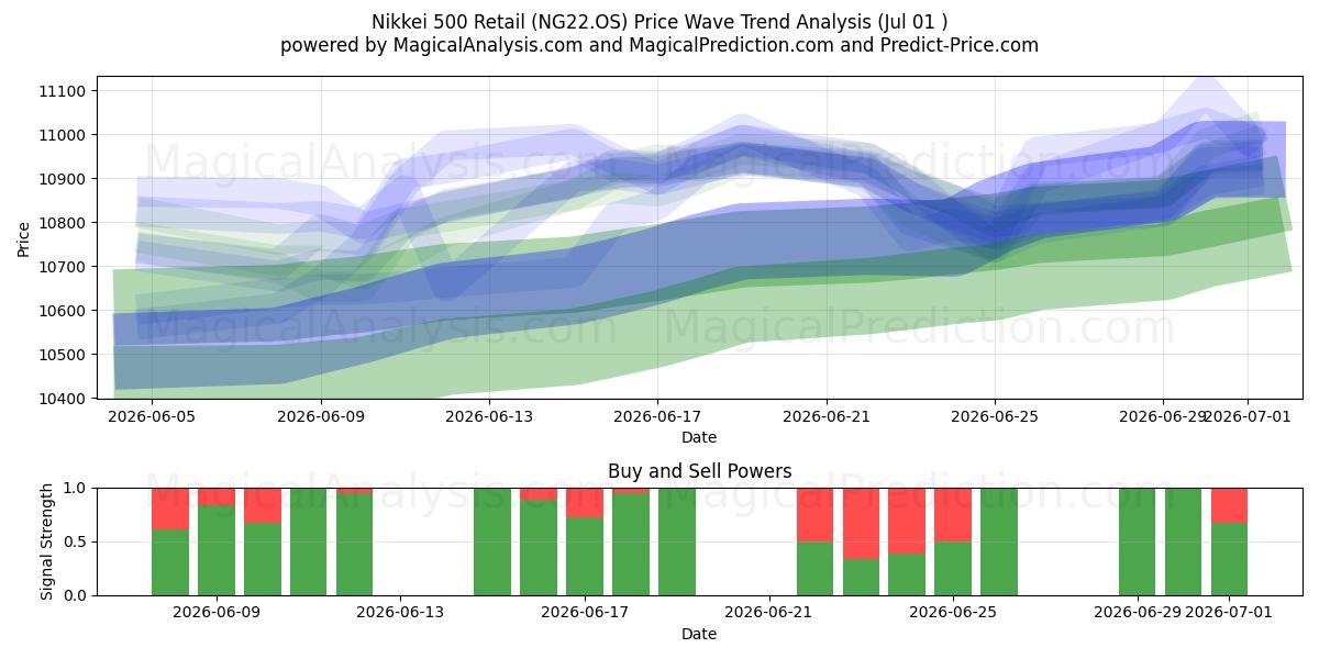  Nikkei 500 Commerce de détail (NG22.OS) Support and Resistance area (30 Jun) 