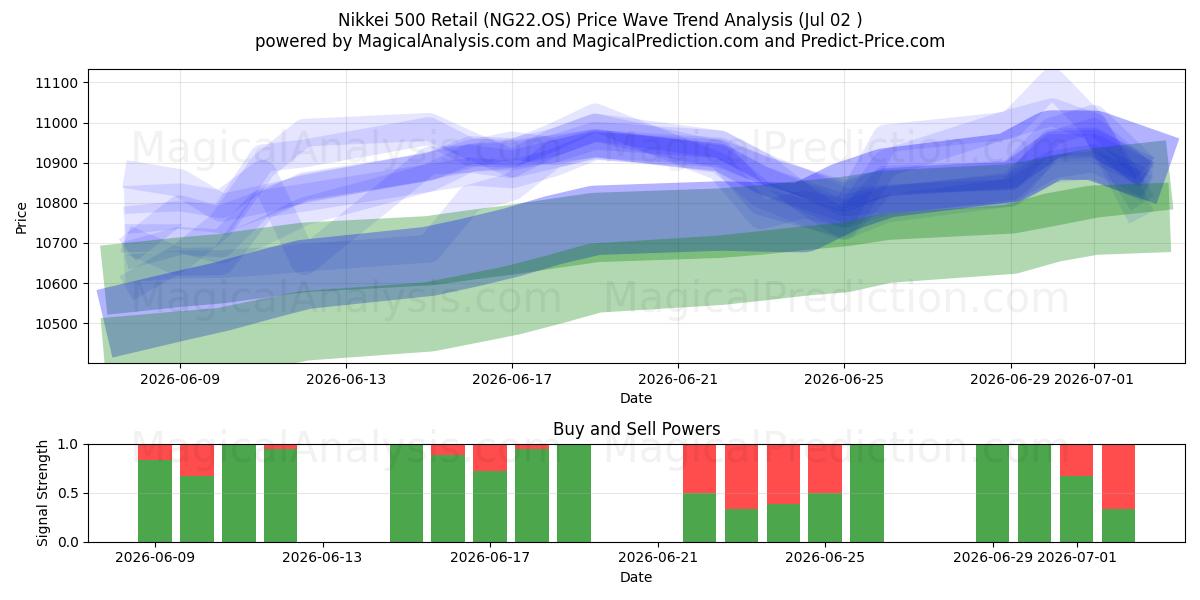  Nikkei 500 Detail (NG22.OS) Support and Resistance area (01 Jul) 
