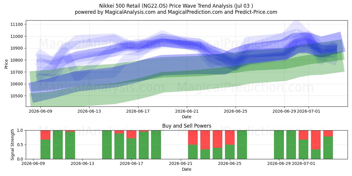 Nikkei 500 vähittäismyynti (NG22.OS) Support and Resistance area (02 Jul) 