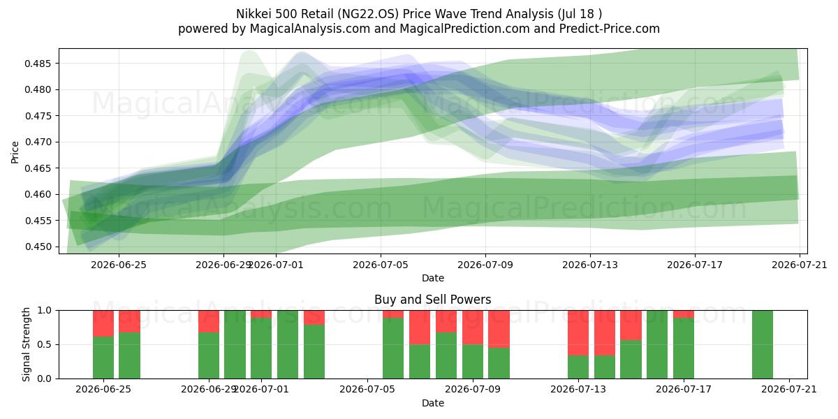  Nikkei 500 Perakende (NG22.OS) Support and Resistance area (16 Jul) 