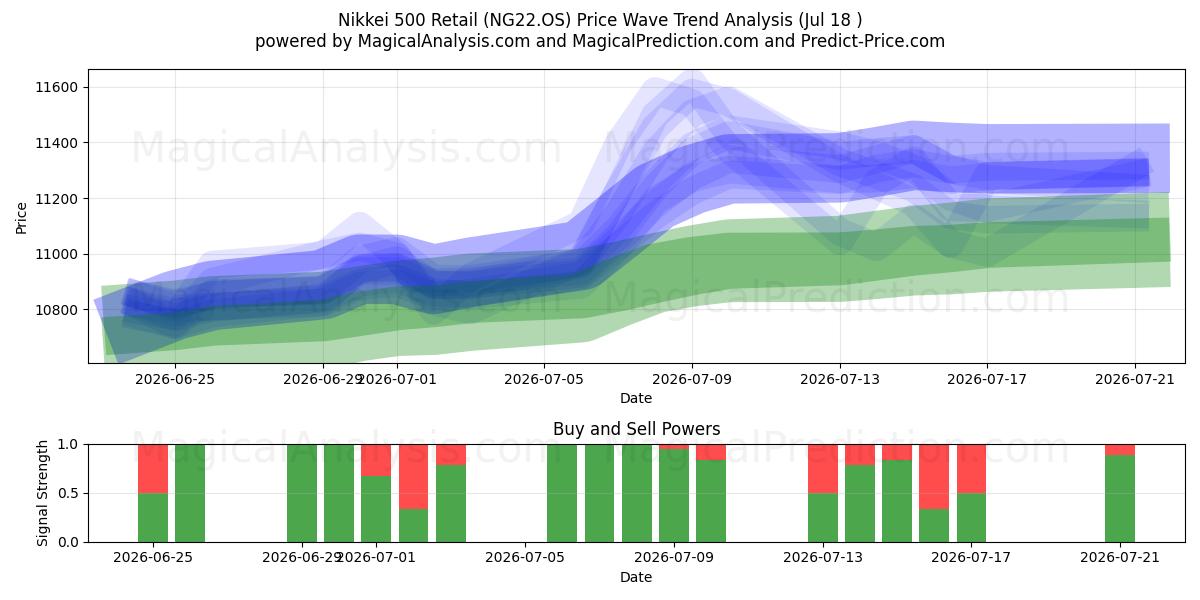  Nikkei 500 al dettaglio (NG22.OS) Support and Resistance area (17 Jul) 