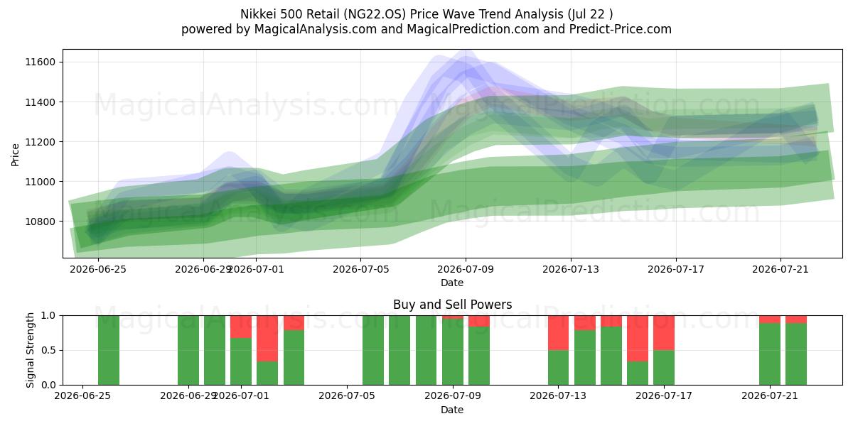  Nikkei 500 Detail (NG22.OS) Support and Resistance area (21 Jul) 