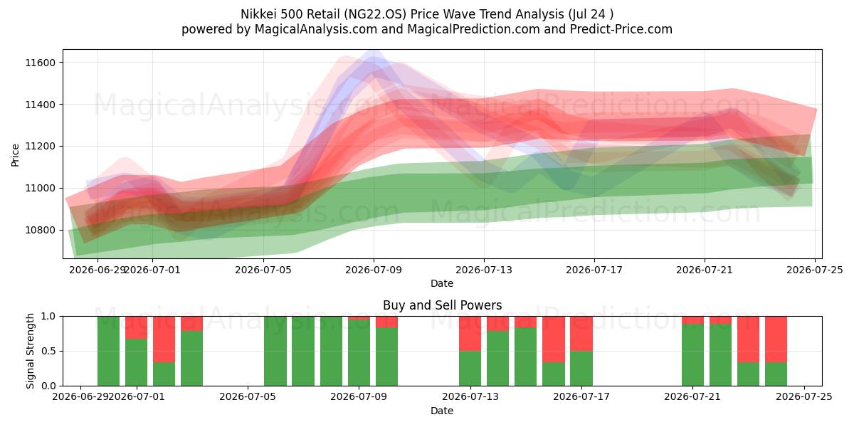  Nikkei 500 vähittäismyynti (NG22.OS) Support and Resistance area (23 Jul) 