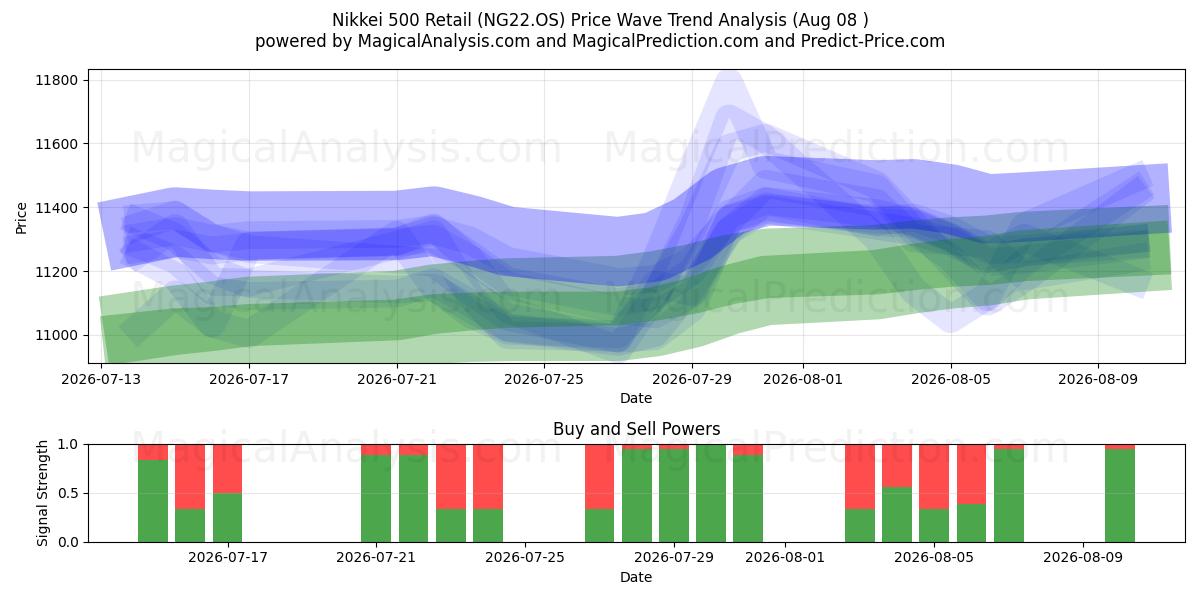  Nikkei 500 Retail (NG22.OS) Support and Resistance area (06 Aug) 