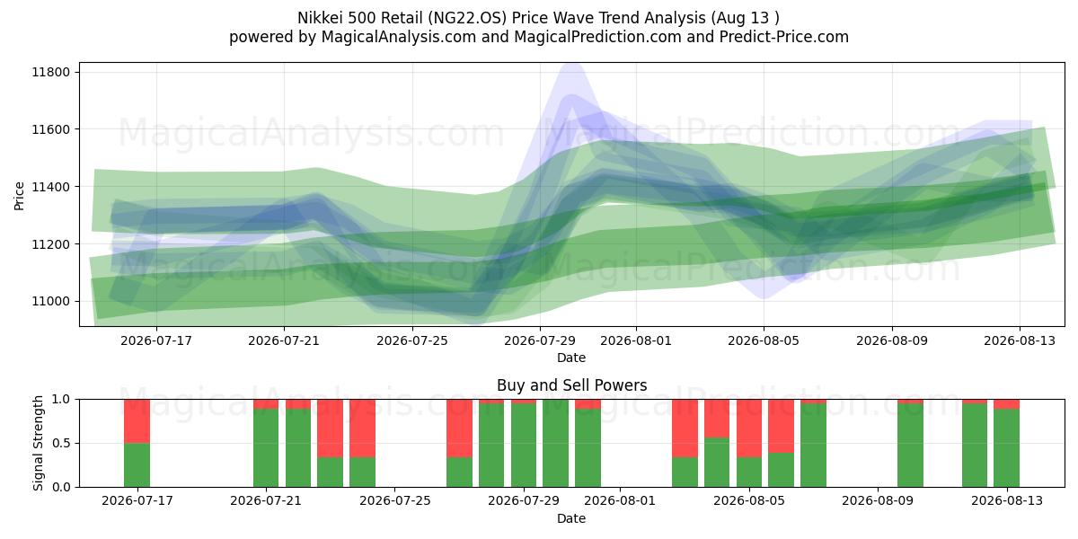  Nikkei 500 Detail (NG22.OS) Support and Resistance area (12 Aug) 