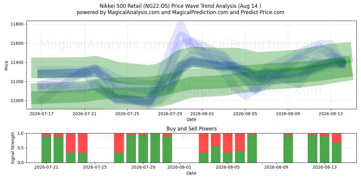  Никкей 500 Розничная торговля (NG22.OS) Support and Resistance area (13 Aug) 