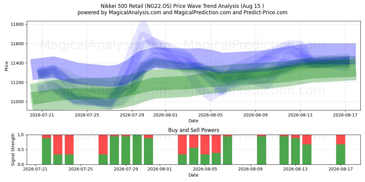  日经 500 零售指数 (NG22.OS) Support and Resistance area (14 Aug) 