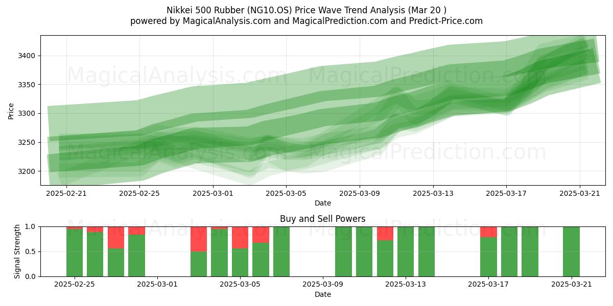  Nikkei 500 Caoutchouc (NG10.OS) Support and Resistance area (20 Mar) 