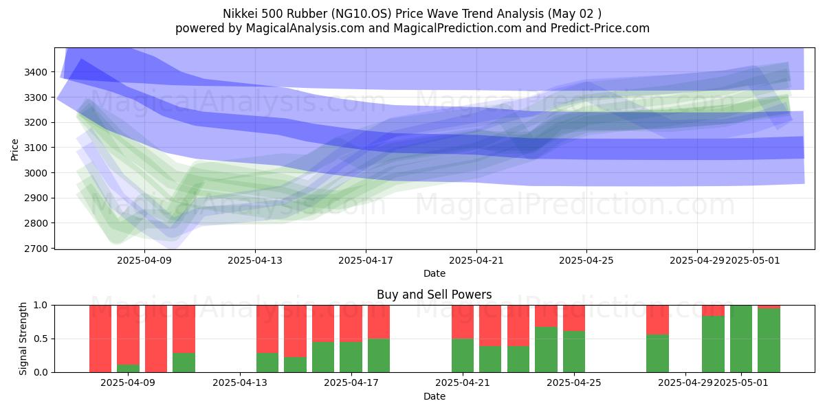  لاستیک Nikkei 500 (NG10.OS) Support and Resistance area (02 May) 