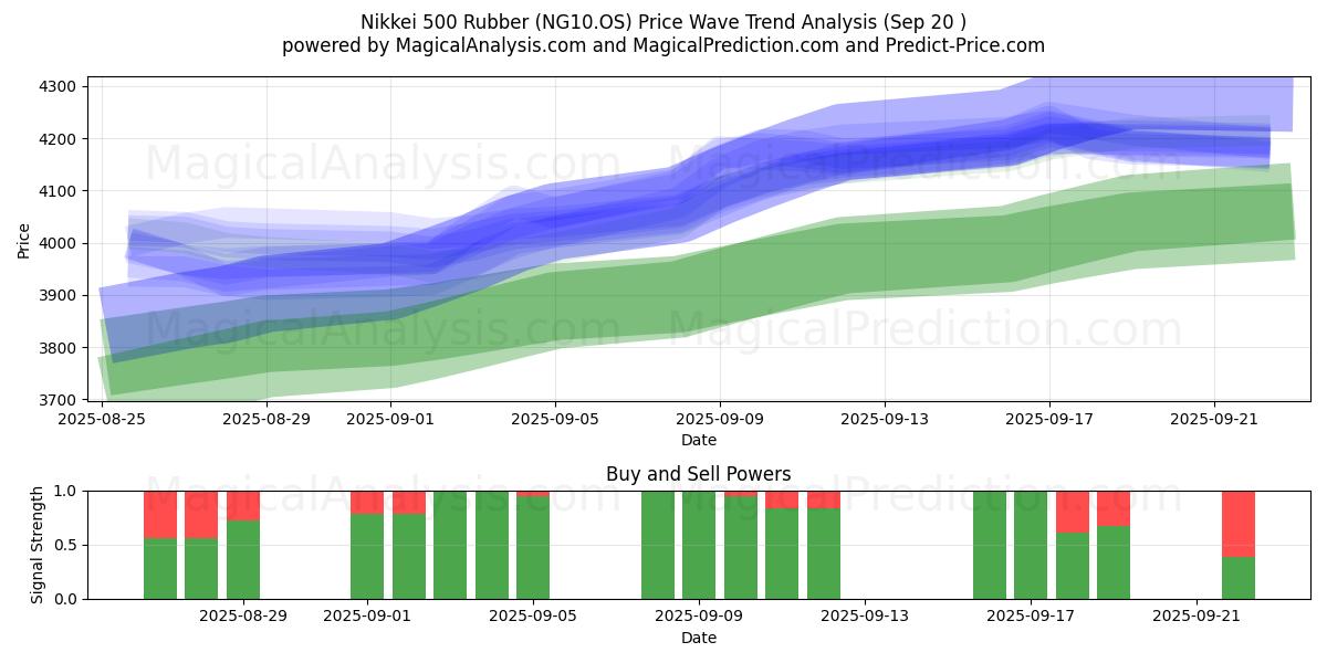  Nikkei 500-rubber (NG10.OS) Support and Resistance area (19 Sep) 